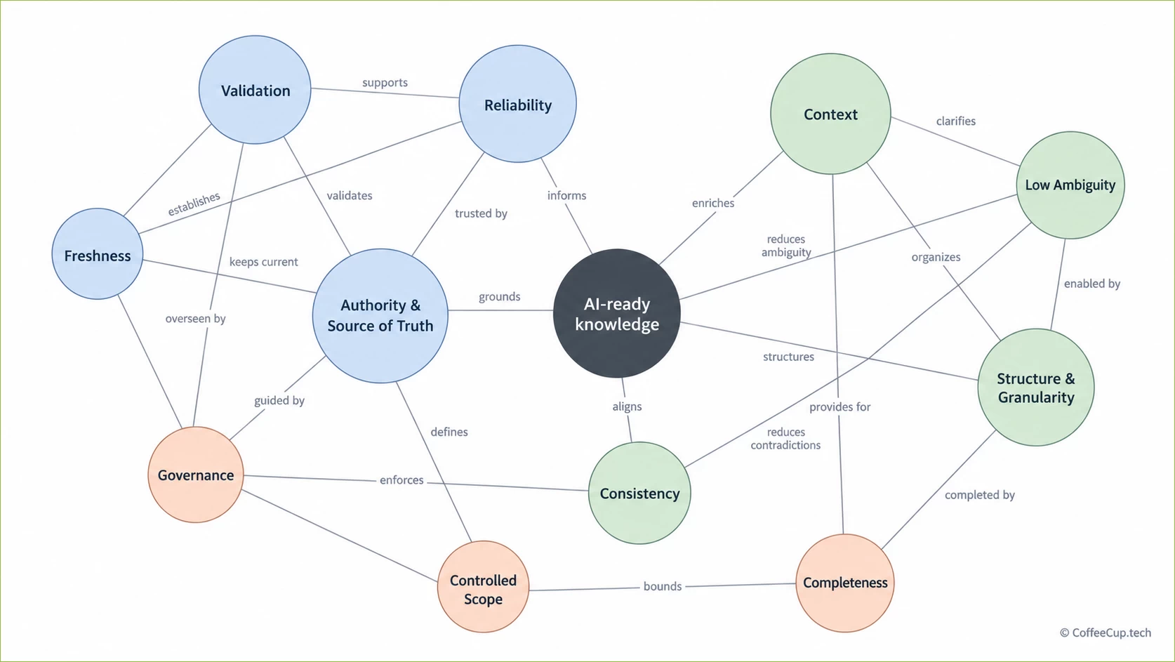 Define the dimensions of trust of AI-ready Knowledge