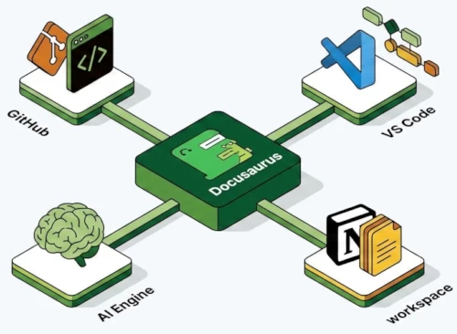 Illustration of my AI-enabled, Docusaurus-centric, docs-as-code toolset for 2026.