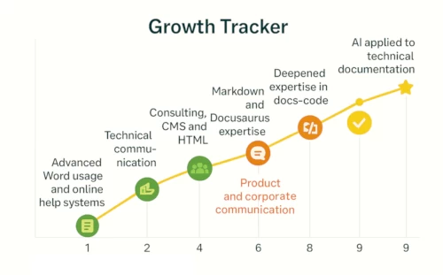 Développement des compétences professionnelles de Florence Venisse
