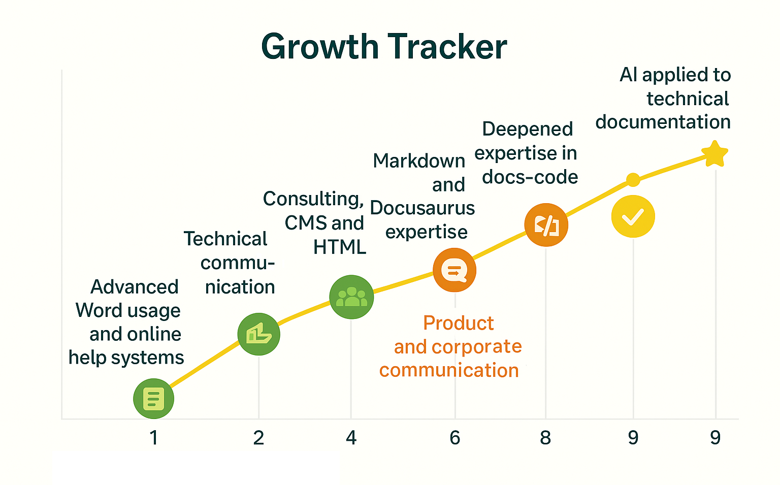 Développement des compétences professionnelles de Florence Venisse