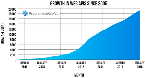 Croissance des WebAPIs